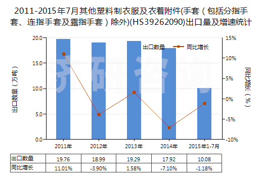 2011-2015年7月其他塑料制衣服及衣著附件(手套（包括分指手套、連指手套及露指手套）除外)(HS39262090)出口量及增速統(tǒng)計(jì)
